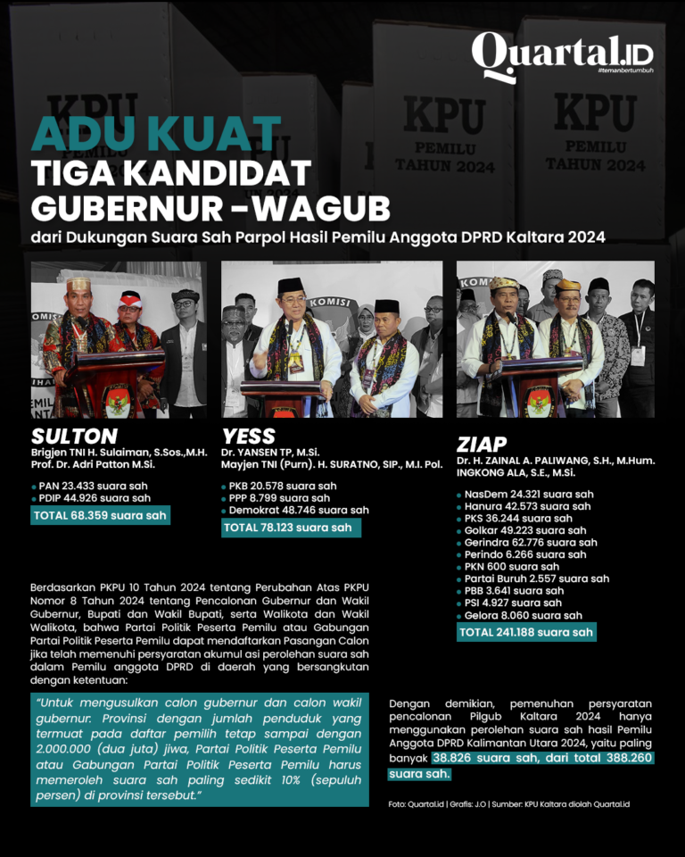 Adu Kuat Tiga Kandidat Pilgub Kaltara 2024 Quartal